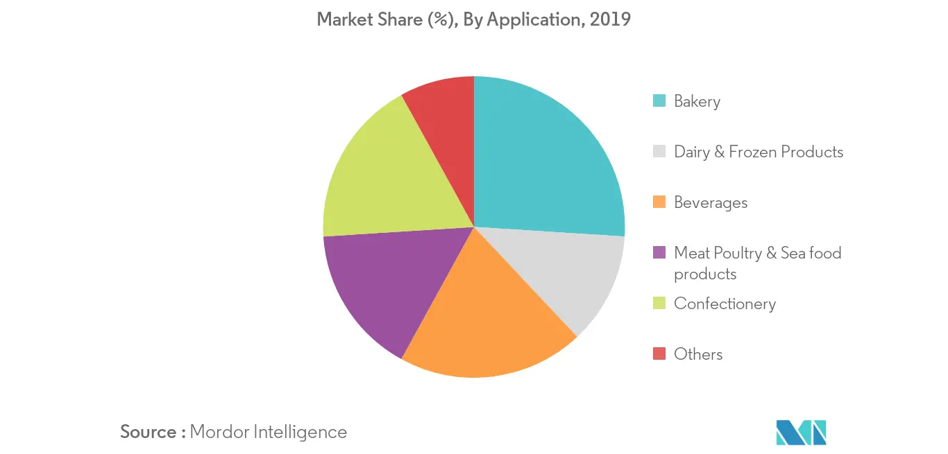 Market Share, By Application, 20191