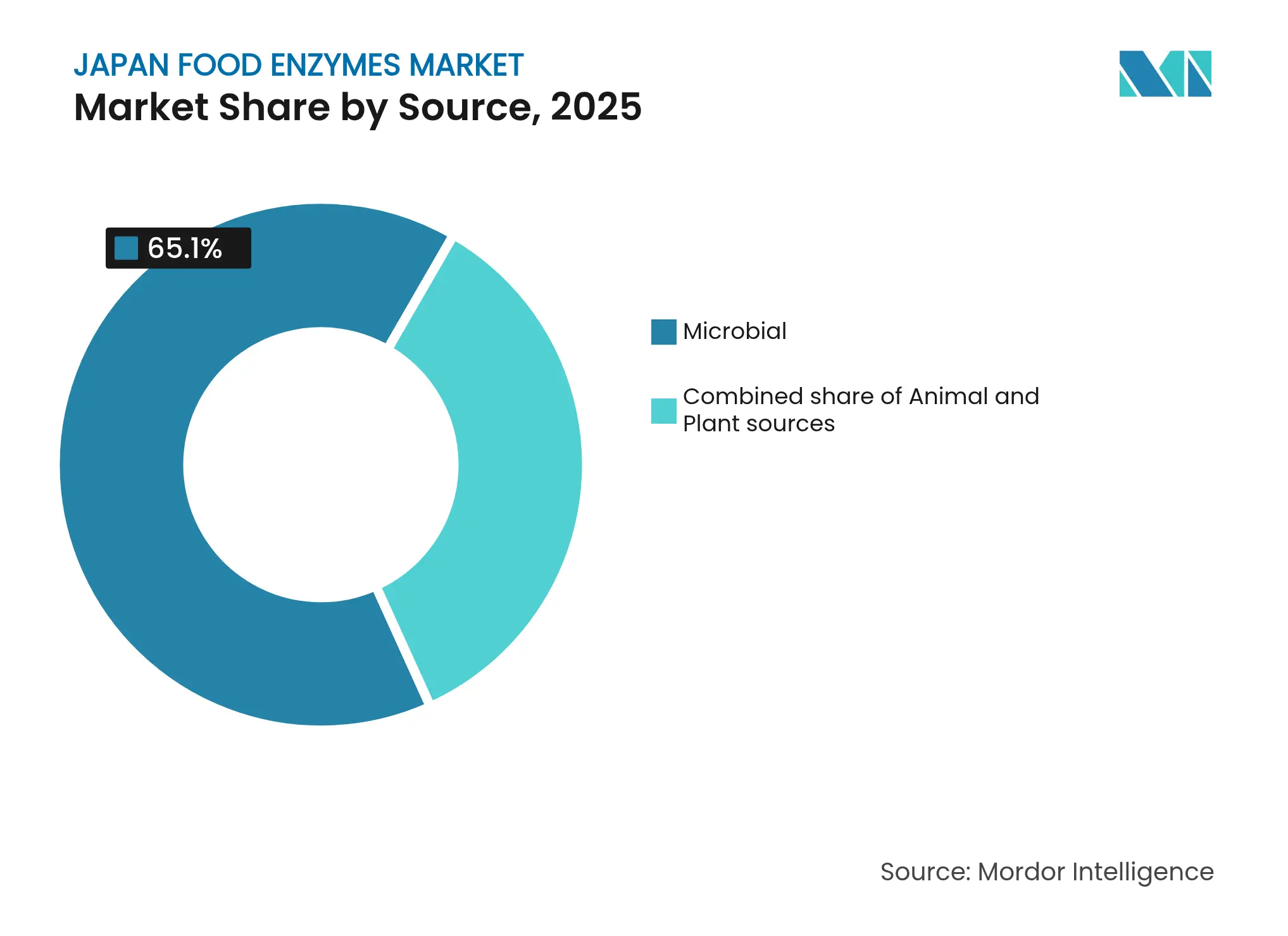Japan Food Enzymes Market: Market Share by Source, 2025