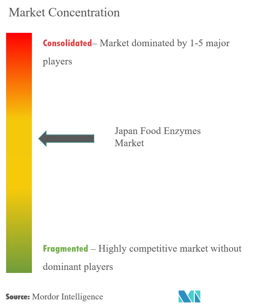 Japan Food Enzymes Market Concentration