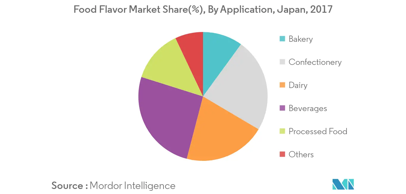 Principais tendências do mercado de sabores e intensificadores de alimentos no Japão