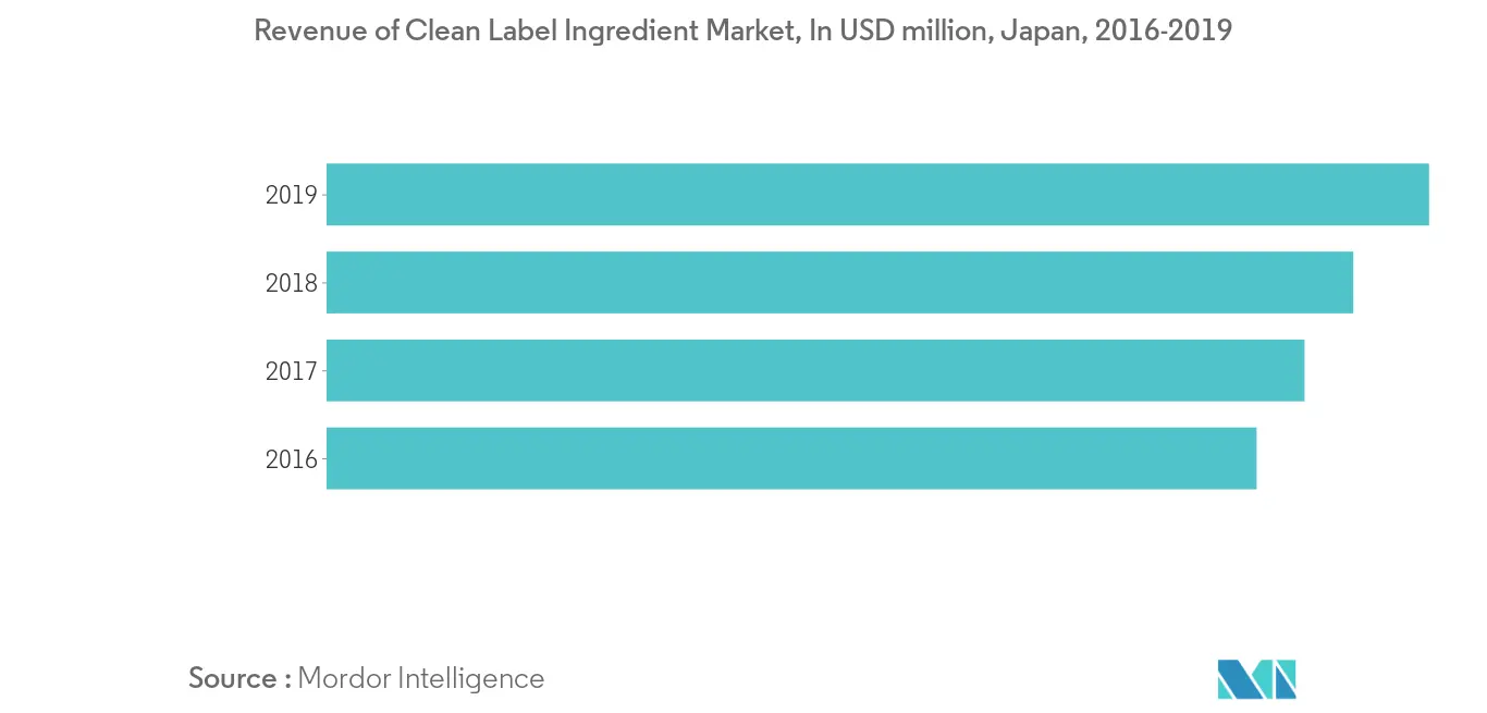 Wachstumsrate des Marktes für Lebensmittelaromen und -verstärker in Japan