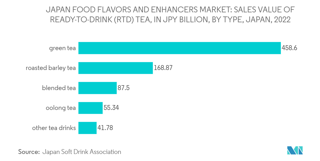 Japan Food Flavor And Enhancer Market: SALES VALUE OF READY-TO-DRINK (RTD) TEA, IN JPY BILLION, BY TYPE, JAPAN, 2022