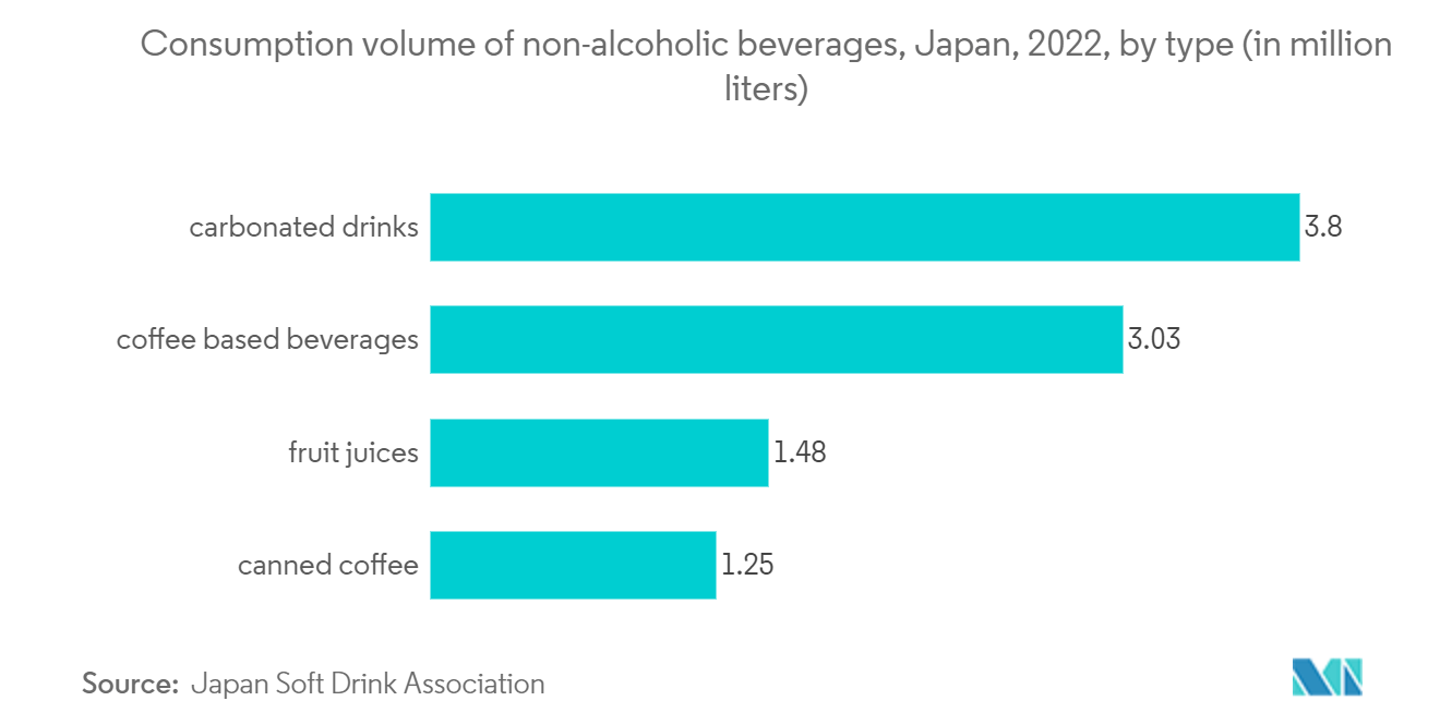 Japan Food Flavor And Enhancer Market: Consumption volume of non-alcoholic beverages, Japan, 2022, by type (in million liters)