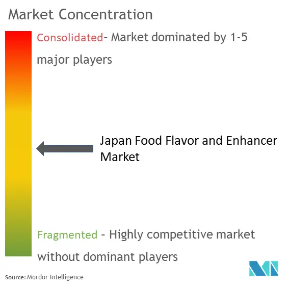 Japan Food Flavor And Enhancer Market Concentration