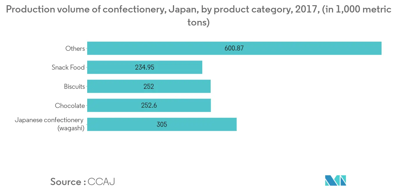 日本食品亲水胶体市场行业