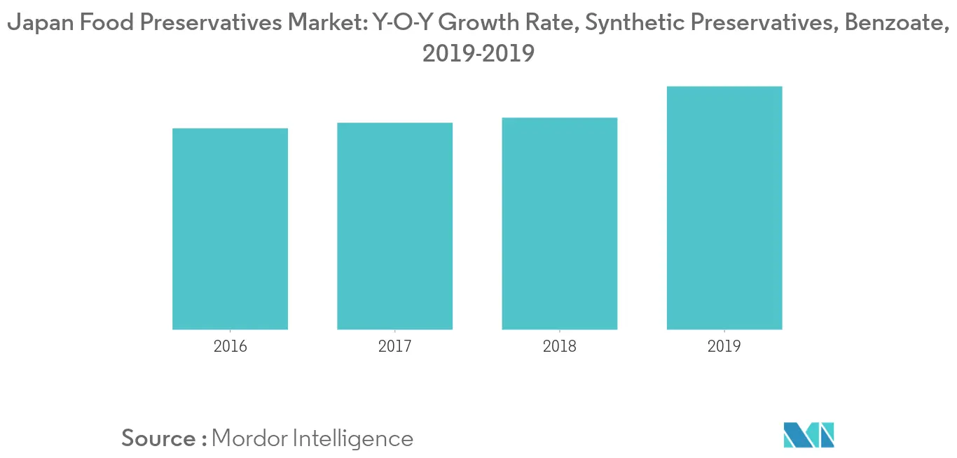 Japan Food Preservatives Market1