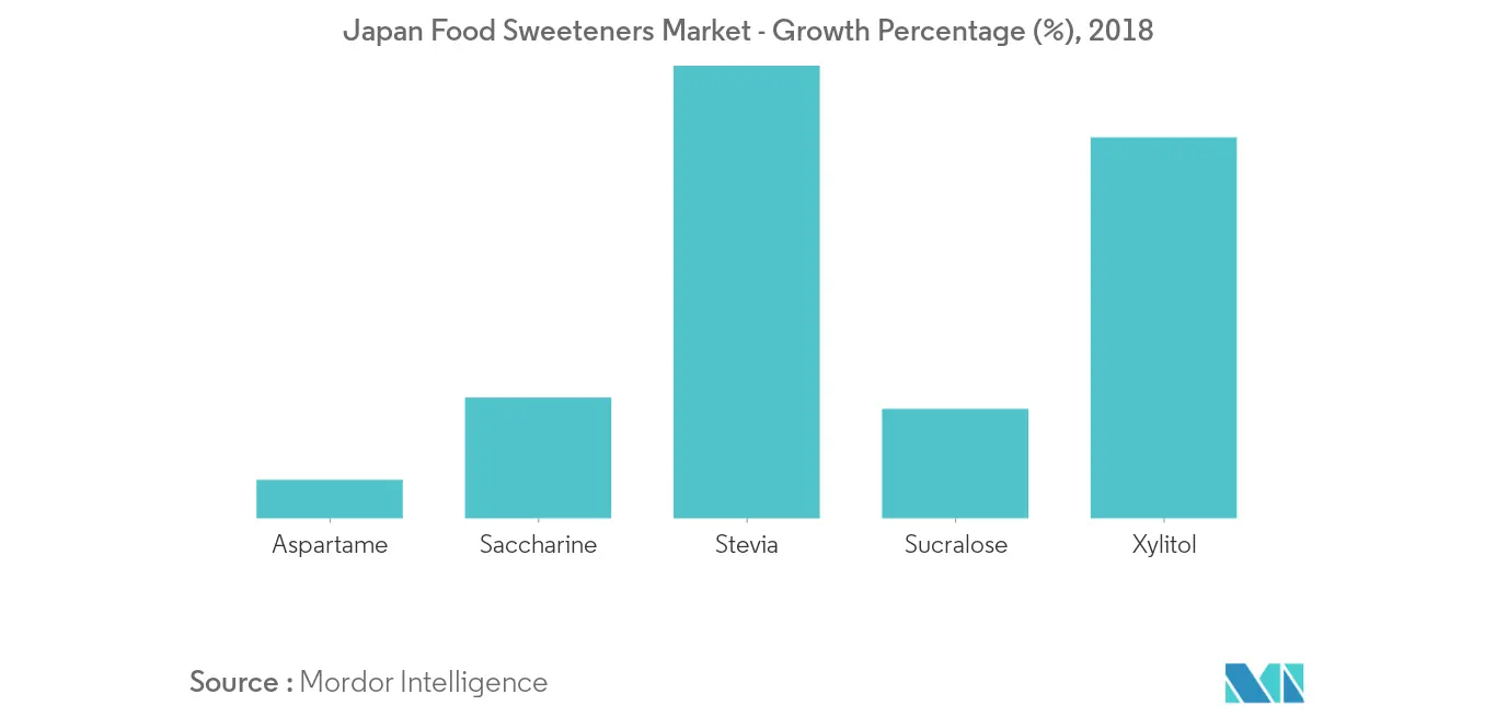 Japan Food Sweetener Market-2