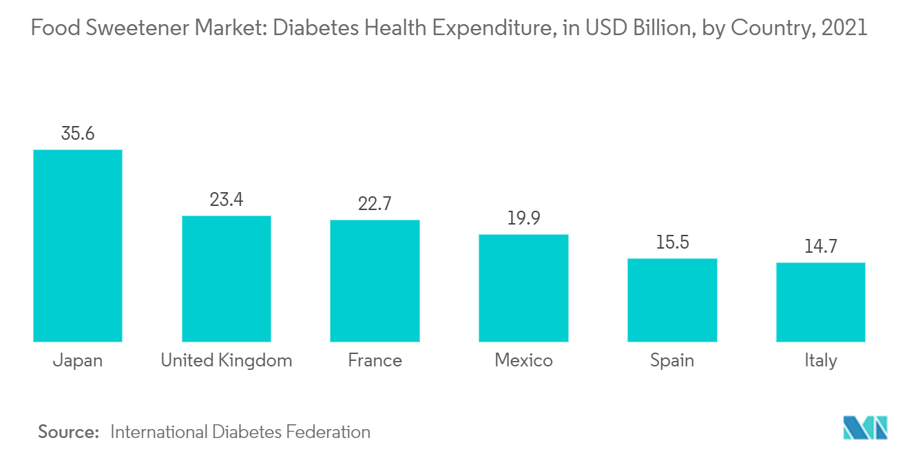 日本の食品甘味料市場：糖尿病健康支出（億米ドル）：国別、2021年