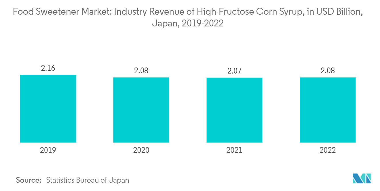 Marché japonais des édulcorants alimentaires&nbsp; revenus de l'industrie du sirop de maïs à haute teneur en fructose, en milliards USD, Japon, 2019-2022