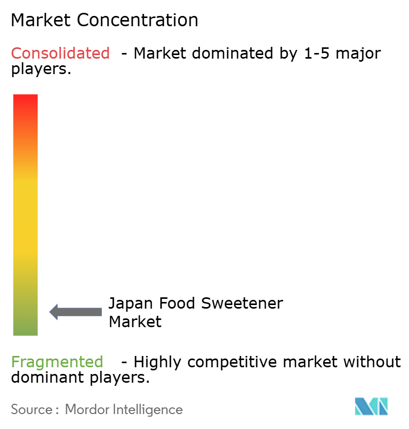 日本の食品甘味料市場の集中度