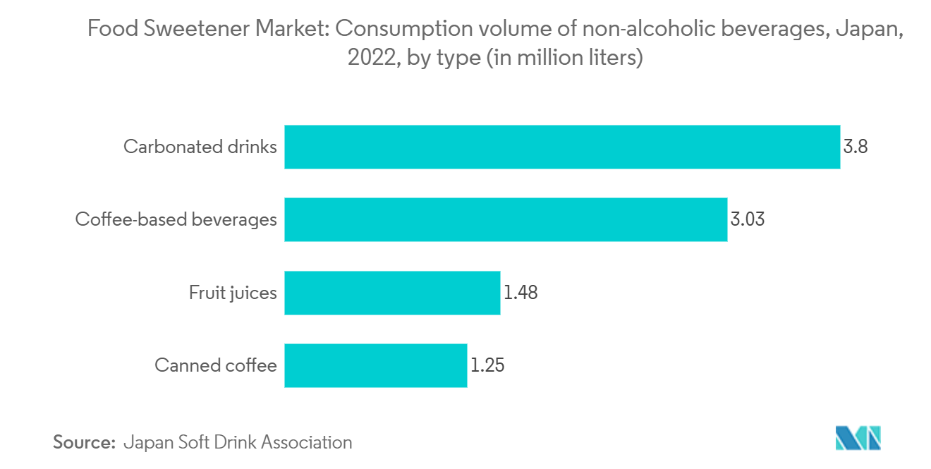 日本の食品甘味料市場日本のノンアルコール飲料消費量（2022年）：タイプ別（単位：百万リットル