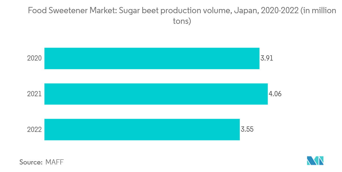 日本の食品甘味料市場甜菜生産量（日本）：2020-2022年（単位：百万トン