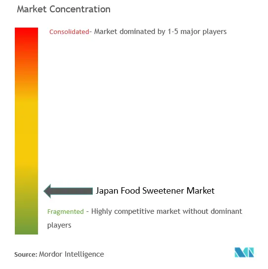 Marktkonzentration für Lebensmittelsüßstoffe in Japan