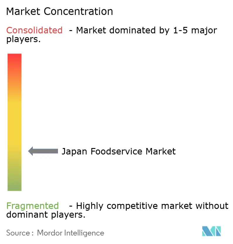 Japan Foodservice Market Concentration