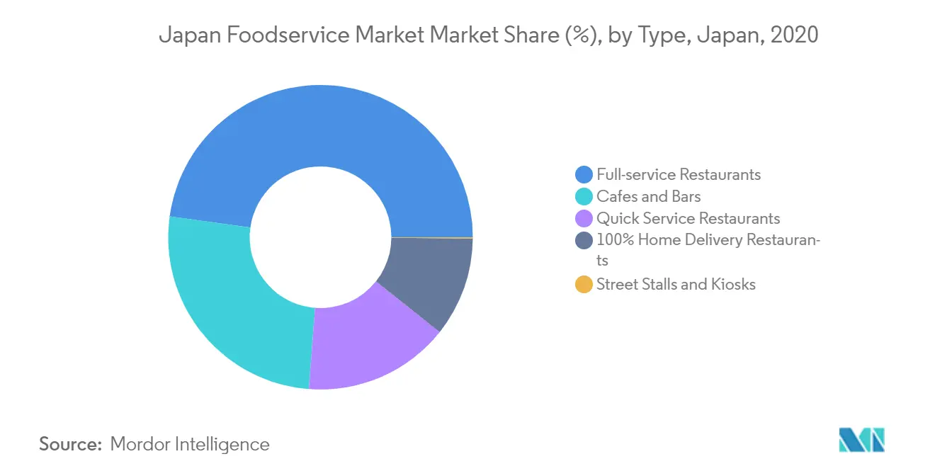 Japan Foodservice Market Geography Trends