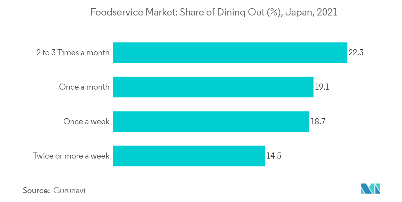 日本餐饮服务市场：餐饮服务市场：外出就餐份额 （%）（日本），2021 年