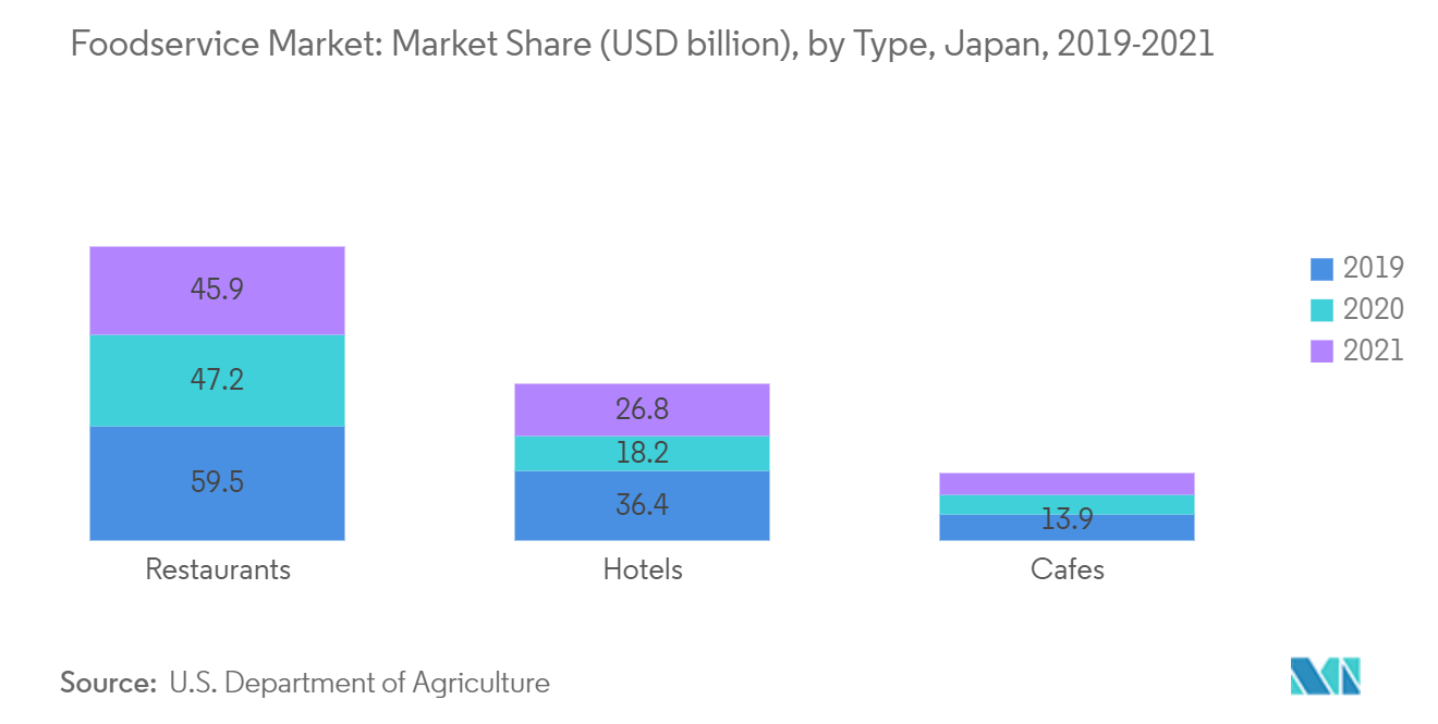 Marché japonais de la restauration Marché de la restauration part de marché (milliards USD), par type, Japon, 2019-2021