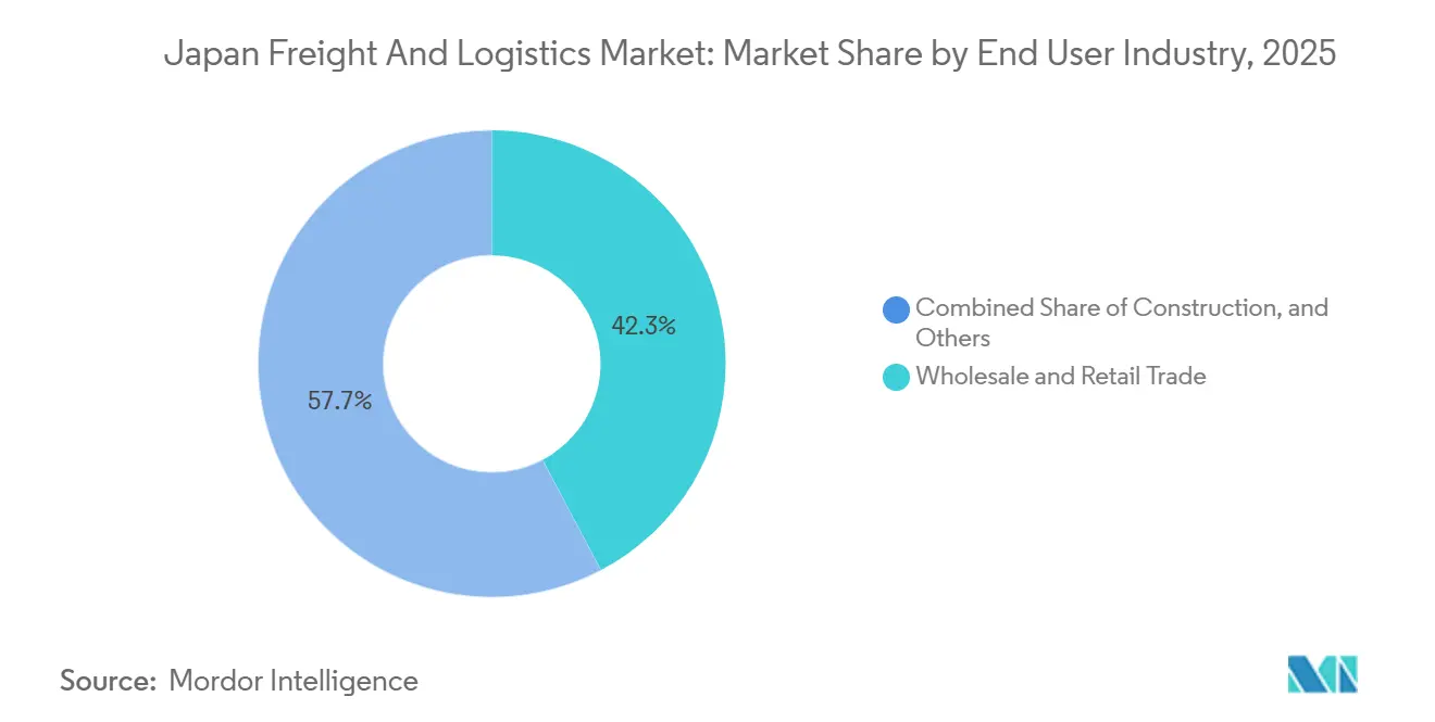 Japan Freight And Logistics Market: Market Share by End User Industry