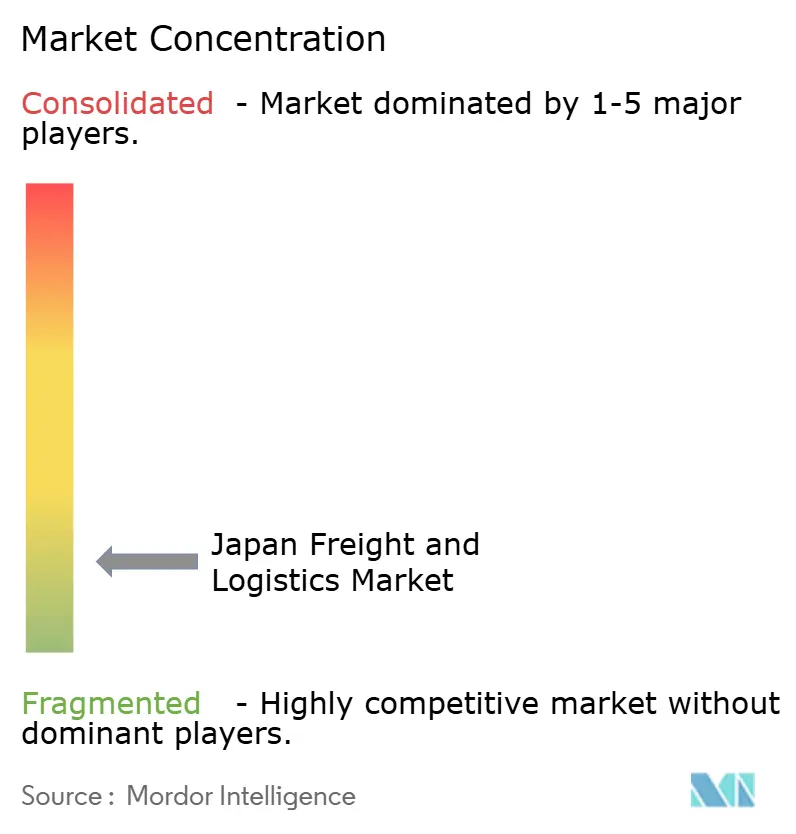 Japan Freight and Logistics Market Concentration