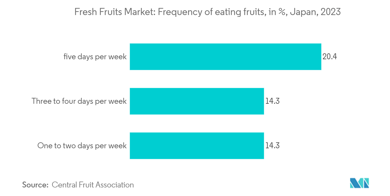 Fresh Fruits Market: Frequency of eating fruits, in %, Japan