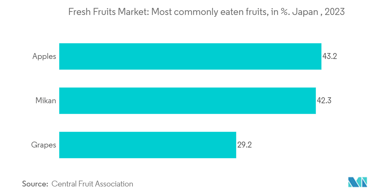 Fresh Fruits Market: Most commonly eaten fruits, in %. Japan 