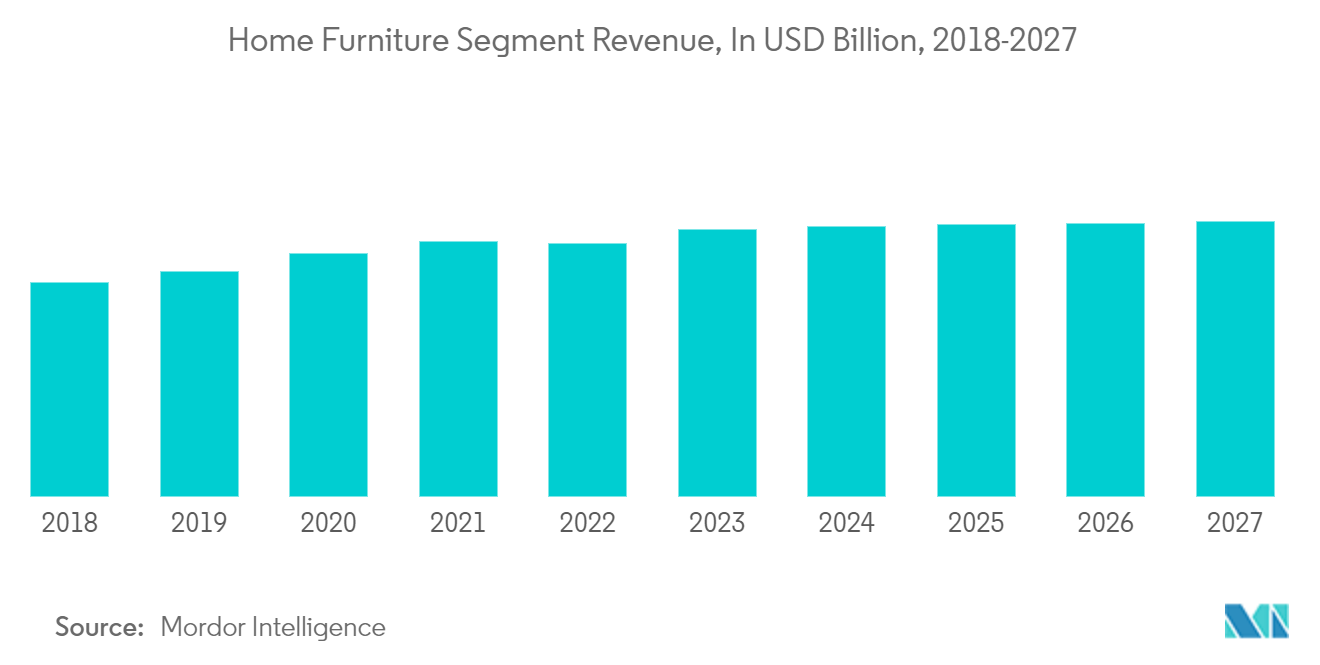 日本家具市场 - 2018-2027 年家用家具细分市场收入（十亿美元）