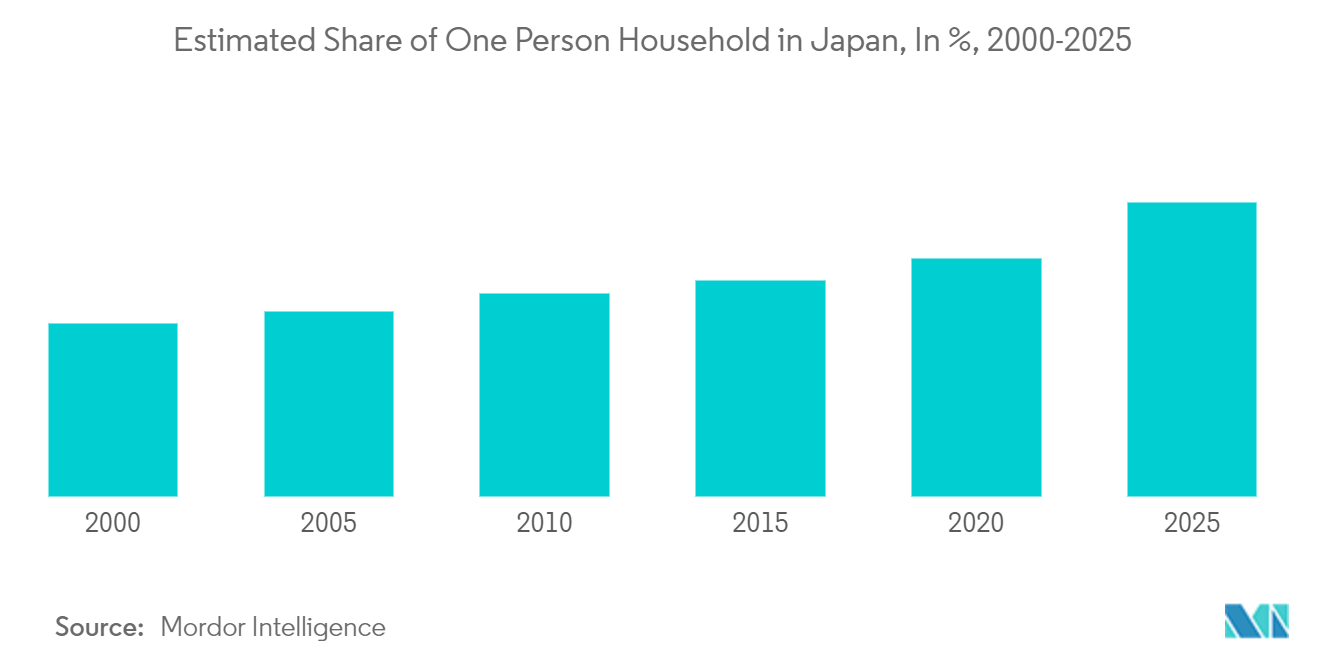 Marché japonais du meuble – Part estimée des ménages dune personne au Japon, en %, 2000-2025