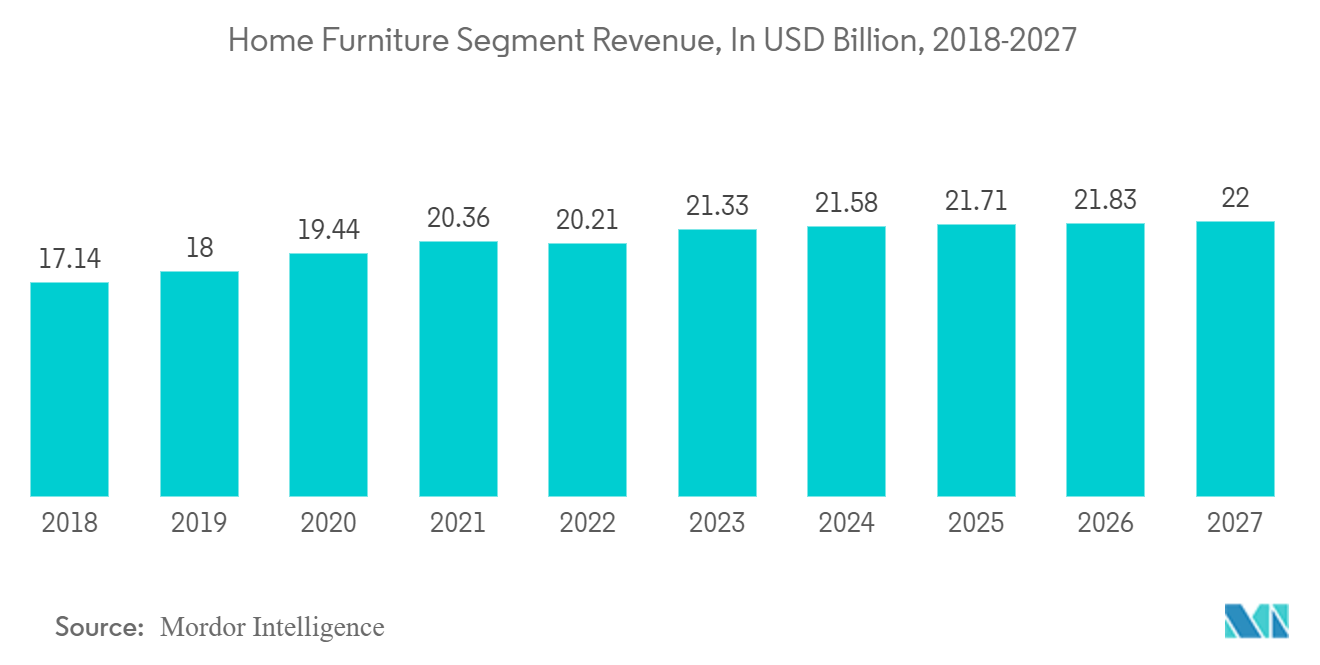 Japanese Furniture Market - Home Furniture Segment Revenue, In USD Billion, 2018-2027