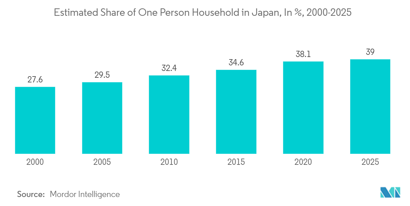 Japanese Furniture Market - Estimated Share of One Person Household in Japan, In %, 2000-2025