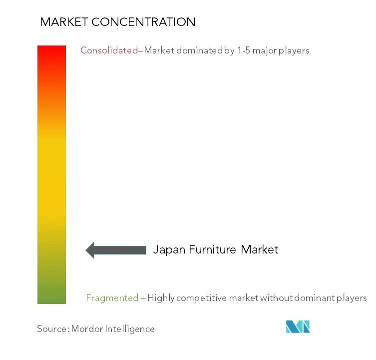 Muebles de JapónConcentración del Mercado