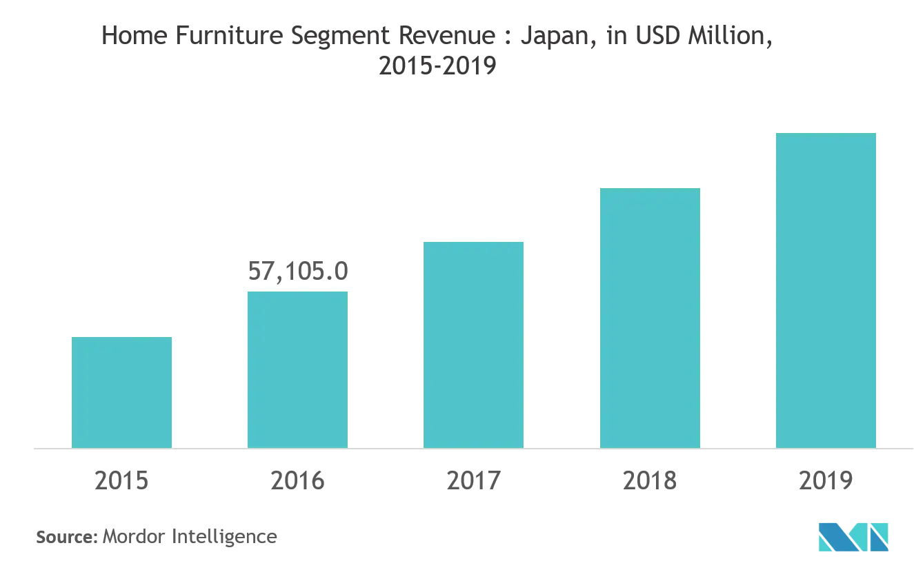 日本の家具市場動向