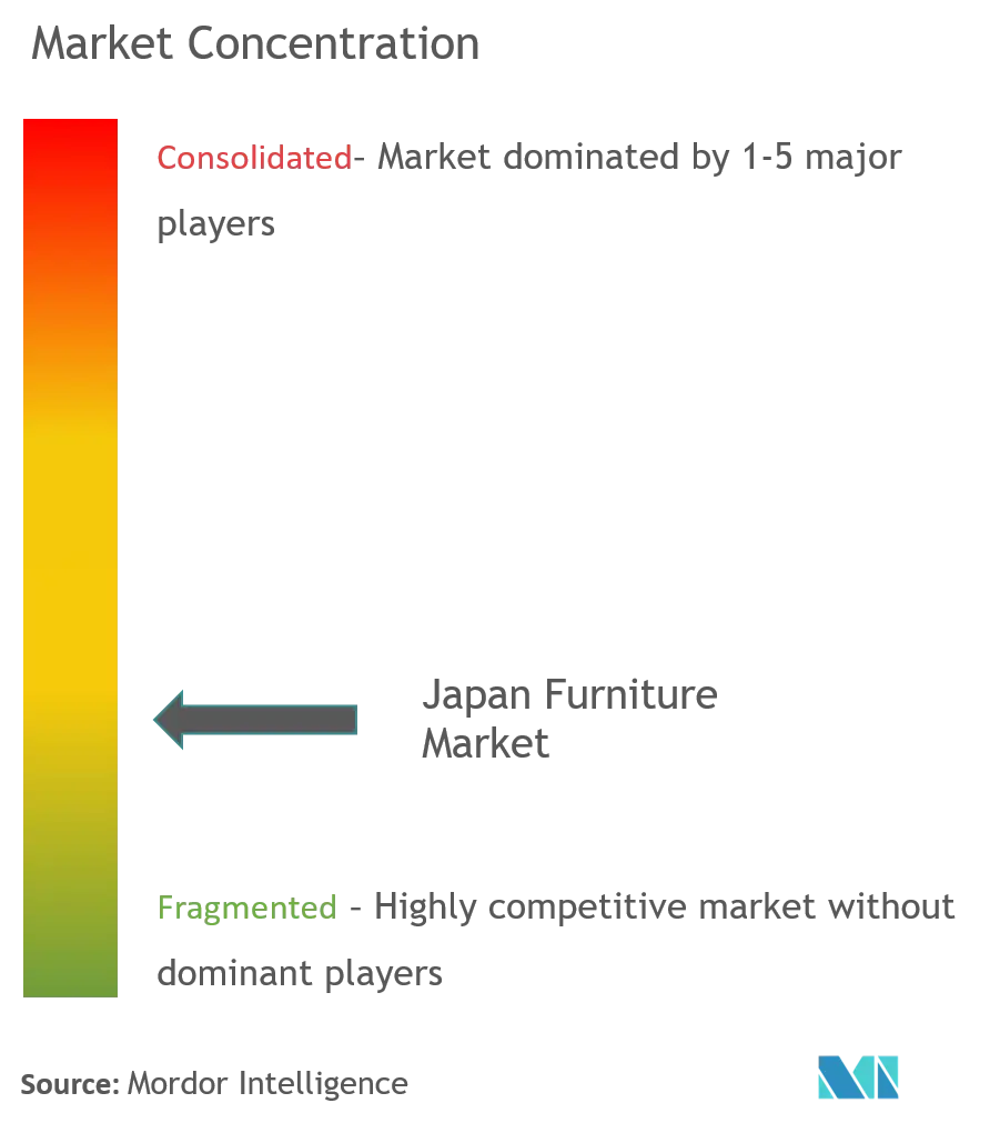 日本の家具市場集中度
