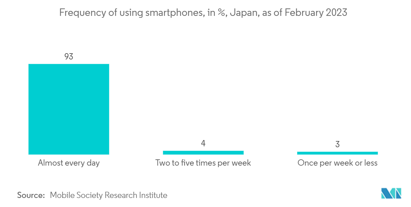 Japan Gaming Headset Market: Frequency of using smartphones, in %, Japan, as of February 2023