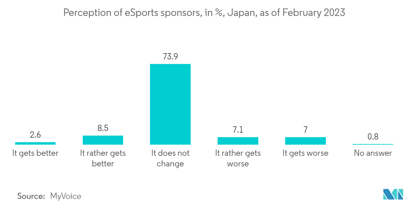 Japan Gaming Headset Market: Perception of eSports sponsors, in %, Japan, as of February 2023