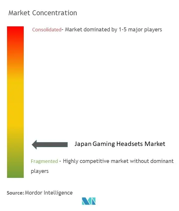 Japan Gaming Headset Market Concentration