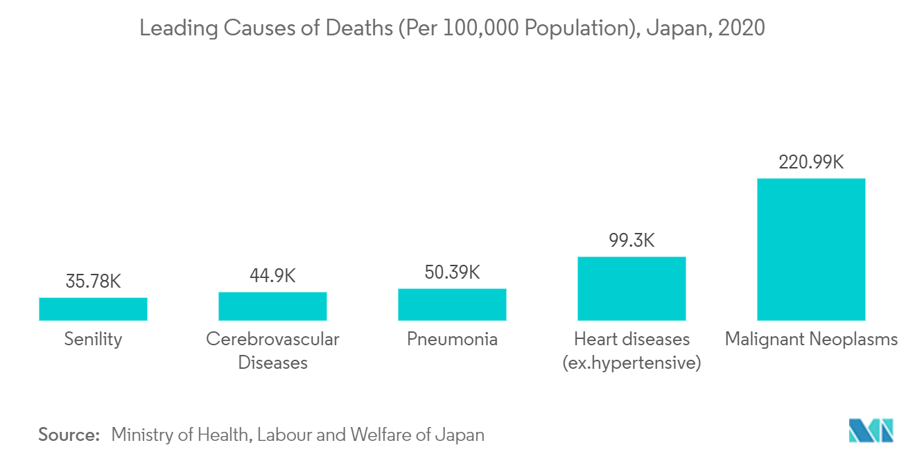 As 5 principais causas de morte, todas as idades, Japão, 2020