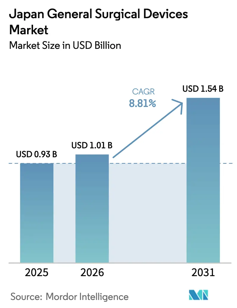 Japan General Surgical Devices Market (2025 - 2030)