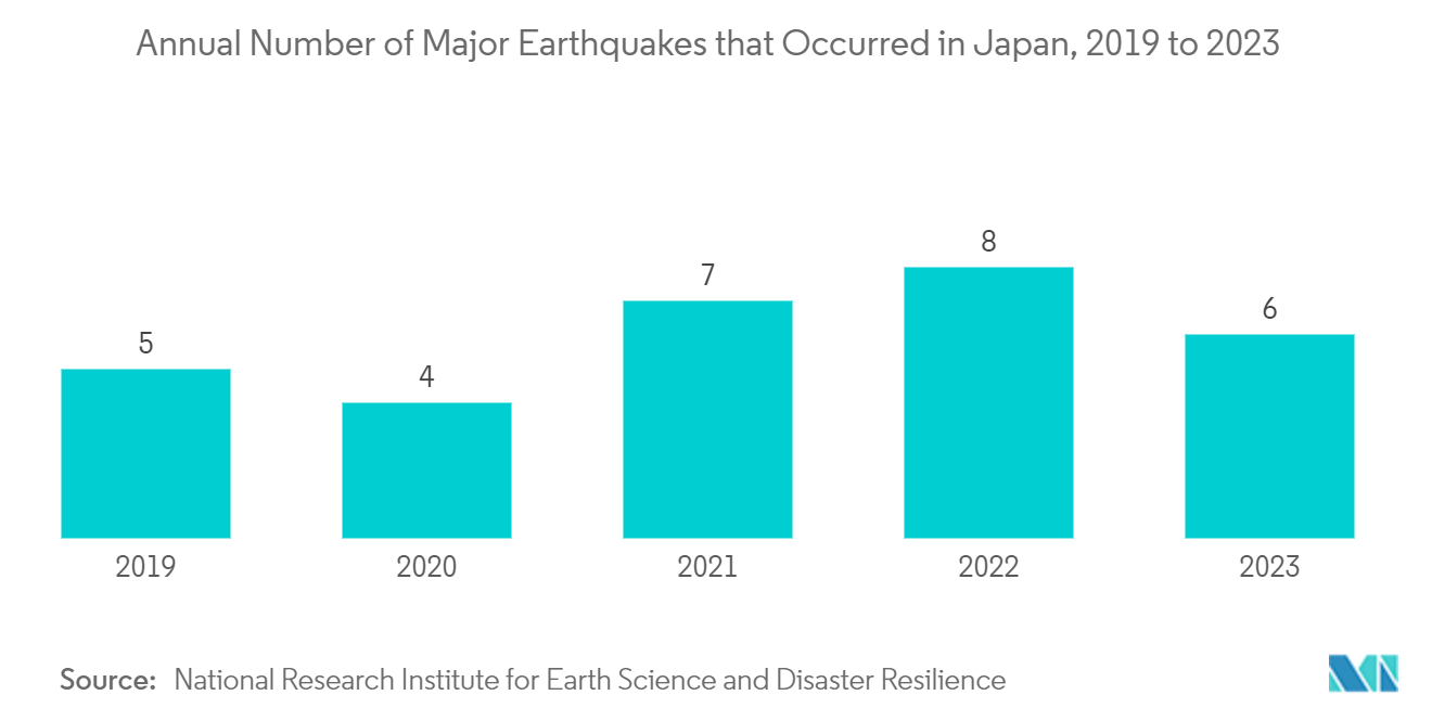 Japan Geospatial Analytics Market: Annual Number of Major Earthquakes that Occurred in Japan, 2019 to 2023