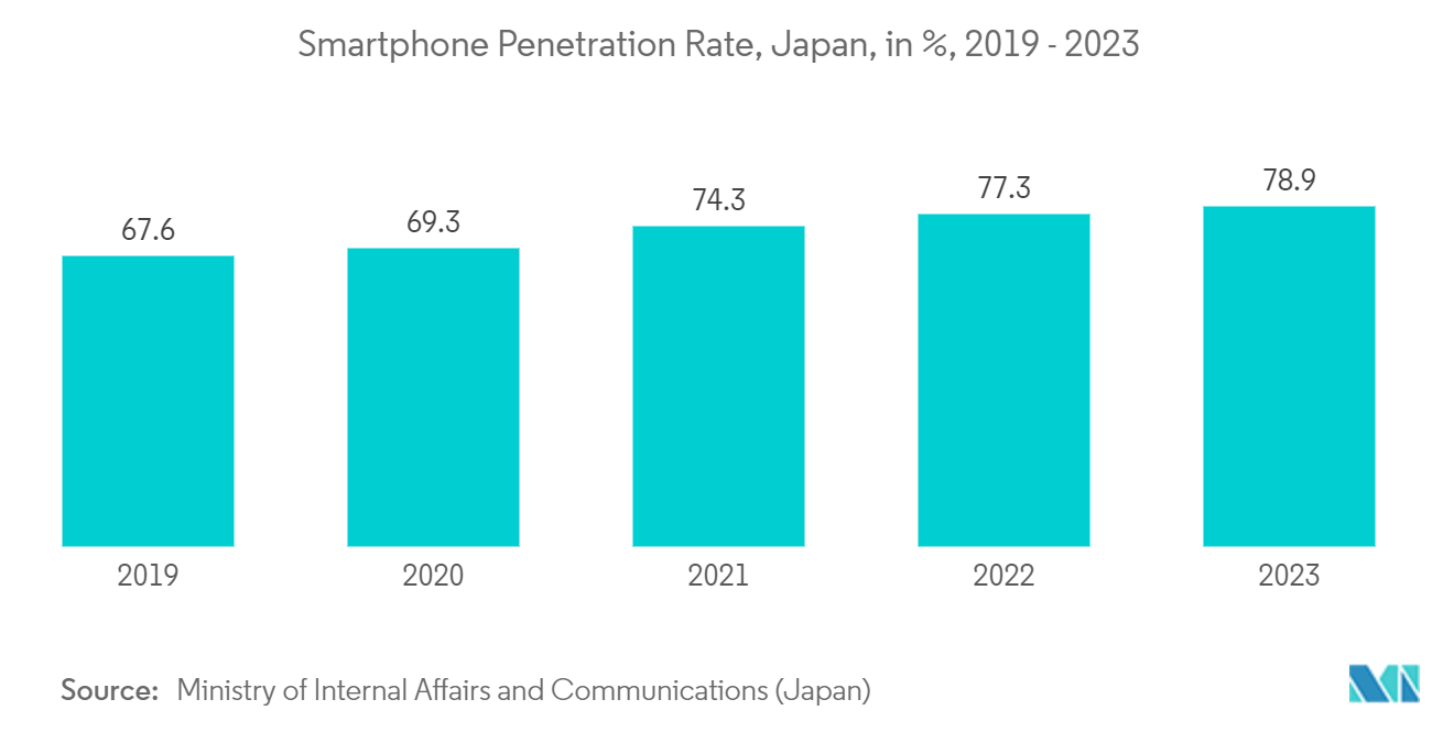 Japan Geospatial Analytics Market: Smartphone Penetration Rate, Japan, in %, 2019 - 2023