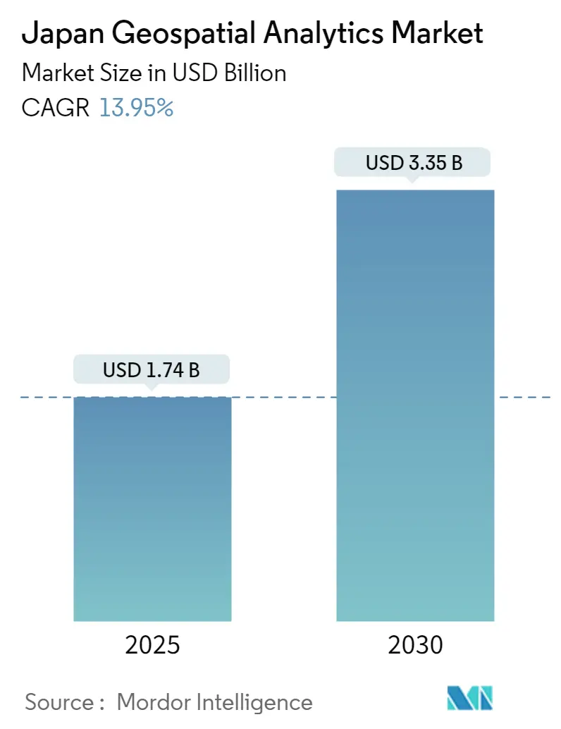 Japan Geospatial Analytics Market Size Japan Geospatial Analytics Market Summary
