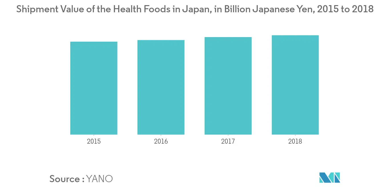 Рынок безглютеновых продуктов питания и напитков в Японии1
