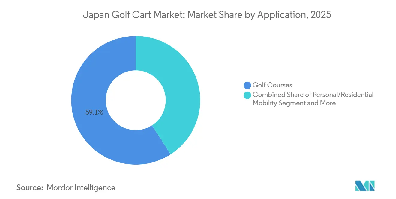 Japan Golf Cart Market Share by Application, 2025