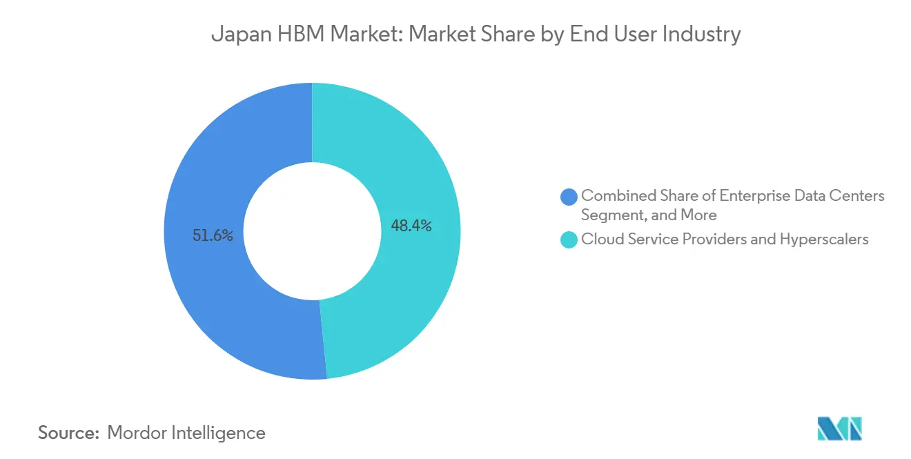Japan HBM Market: Market Share by End User Industry