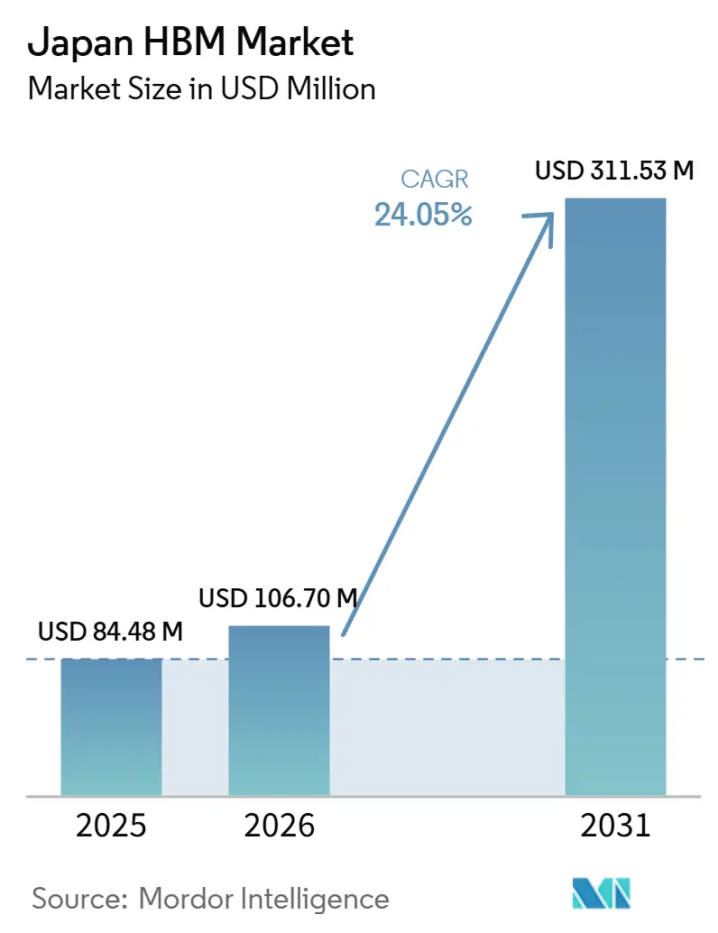 Japan HBM Market (2026 - 2031)