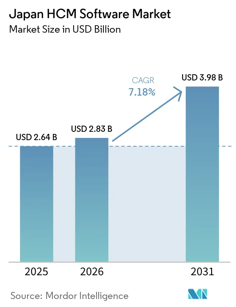 Japan HCM Software Market (2026 - 2031)