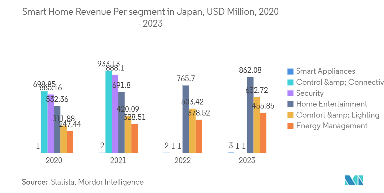 Japan Home Appliances Market: Smart Home Revenue Per segment in Japan, USD Million, 2020 - 2023