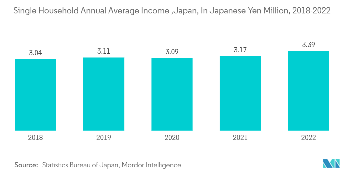 Japan Home Appliances Market : Single Household Annual Average Income ,Japan, In Japanese Yen Million, 2018-2022