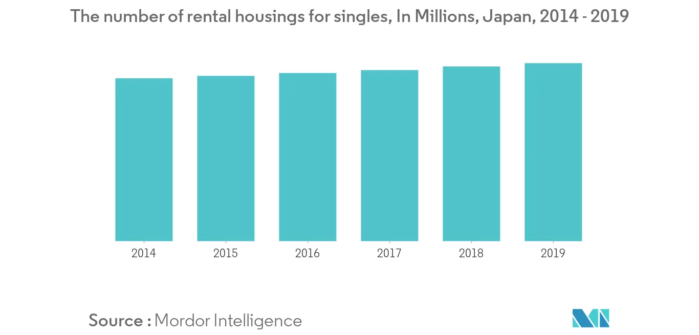 日本の家庭用家具市場