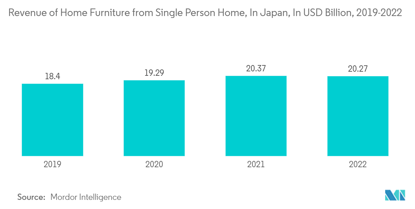 سوق الأثاث المنزلي في اليابان إيرادات الأثاث المنزلي من منزل لشخص واحد، في اليابان، بمليار دولار أمريكي، 2019-2022