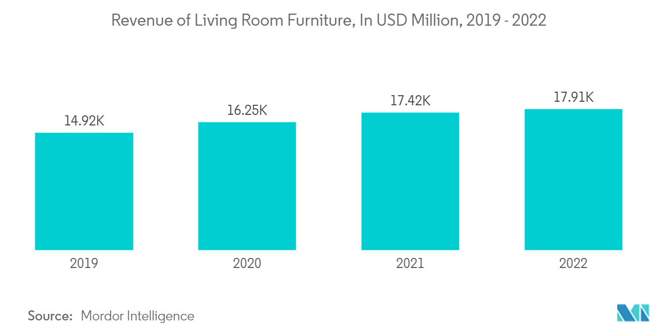 日本家用家具市场：客厅家具收入，百万美元，2018 - 2022 年